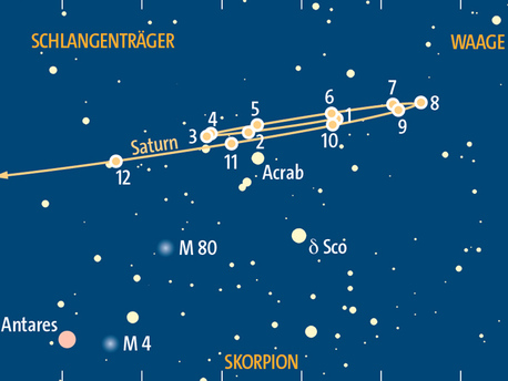 Scheinbare Bahn des Saturn im Jahr 2015. Die Zahlen geben die Positionen zum jeweiligen Monatsersten an.