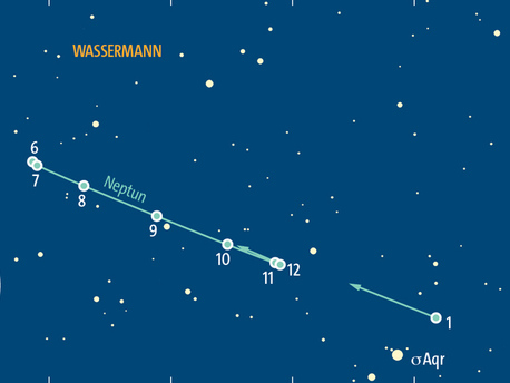 Scheinbare Bahn des Planeten Neptun im Sternbild Wassermann vom 1. Juni bis Jahresende 2015.