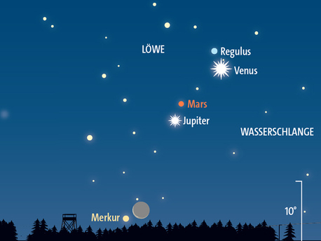 Venus, Mars und Jupiter sind gegen 5.30 Uhr (= 6.30 Uhr MESZ) am Osthimmel zu sehen. Knapp über dem Osthorizont hält sich Merkur auf, zu dem sich am 11. Oktober die extrem schmale Sichel des abnehmenden Mondes gesellt.