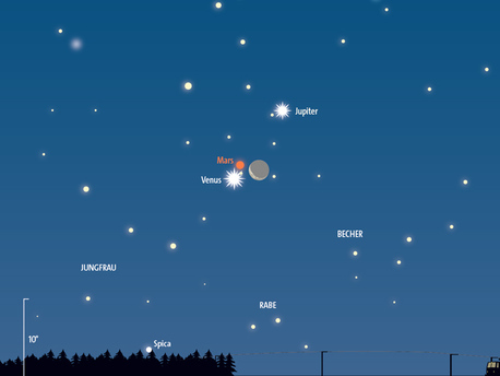 Anblick des morgendlichen Osthimmels am 7. November gegen 6 Uhr MEZ. Venus, Mars, Jupiter und die abnehmende Mondsichel stehen nahe beisammen im Gebiet der Sternbilder Löwe und Jungfrau.