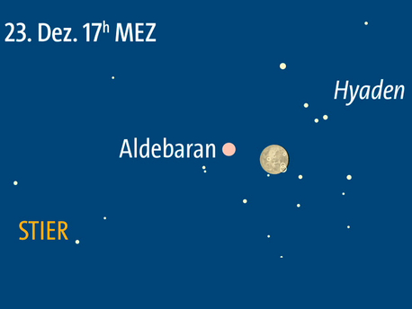 Der Mond im Sternhaufen der Hyaden wenige Stunden vor der Bedeckung von Aldebaran. Anblick am 23. Dezember um 17 Uhr.