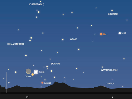 Anblick des Südosthimmels gegen 7 Uhr MEZ am 7. Januar. Knapp über dem Horizont sind Venus und Saturn zu sehen, zu denen sich die schmale Sichel des abnehmenden Mondes gesellt.
