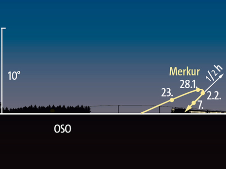 Stellung von Merkur über dem Südosthorizont Ende Januar/Anfang Februar 2016 zu den angegebenen Daten jeweils eine Stunde vor Sonnenaufgang.