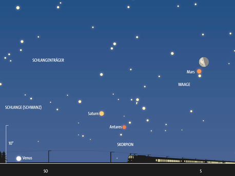 Venus, Saturn, Mars Himmelsanblick am 1. Februar gegen 6.30 Uhr MEZ. Am Südosthimmel ist die Planetenkette Venus-Saturn-Mars zu sehen. Bei Mars steht der abnehmende Halbmond.