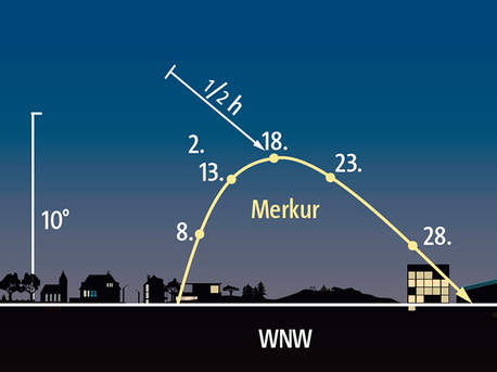 Stellung von Merkur über dem abendlichen Westhorizont: zu den angegebenen Daten jeweils eine Stunde nach Sonnenuntergang.