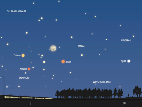 Anblick des mitternächtlichen Südhimmels am 17. Juni gegen 23 Uhr MEZ (= 24 Uhr MESZ). Die Planeten Mars, Saturn und der fast volle Mond beherrschen die Himmelsszene.