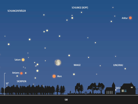 Himmelsanblick am 14. Juli gegen 23 Uhr MEZ (= 24 Uhr MESZ). Tief am Südwesthimmel halten sich Mars, Saturn, Antares und der zunehmende Mond auf.