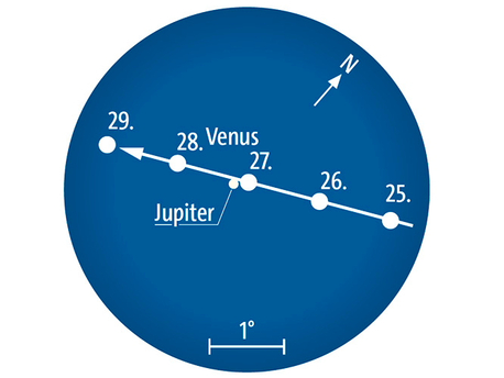Enge Begegnung von Venus mit Jupiter am 27. August. Fernglasanblick gegen 22 Uhr MEZ (= 23 Uhr MESZ) bei 5° Gesichtsfelddurchmesser.