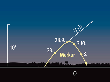 Stellung von Merkur über dem Osthorizont zu den angegebenen Terminen jeweils eine Stunde vor Sonnenaufgang.