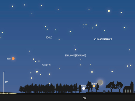Anblick des abendlichen Südwesthimmels am 2. November gegen 18 Uhr MEZ. Knapp über dem Horizont stehen Venus, Saturn und die schmale Sichel des zunehmenden Mondes. Weiter östlich hält sich Mars auf.