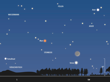 Himmelsanblick am 3. Dezember gegen 18 Uhr MEZ. Tief am Südwesthorizont stehen Venus und die Sichel des zunehmenden Mondes. Etwas höher leuchtet Mars im Steinbock.