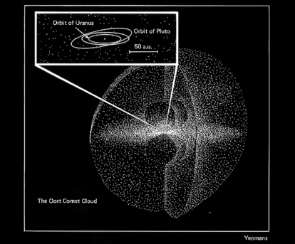 Sonnensystem und die Oortsche Wolke
(Auf einer linearen Skala)