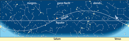 Planetensichtbarkeit im Februar