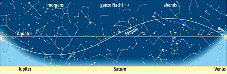 Planetensichtbarkeit im März