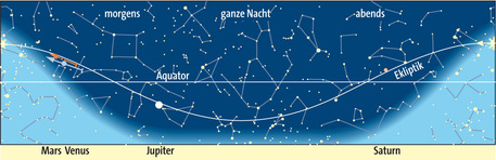 Planetenlauf im Juni 2009 Planetenlauf im Juni 2009