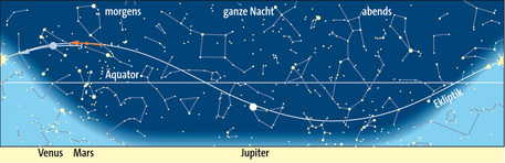 Planetenlauf im August Planetenlauf im August