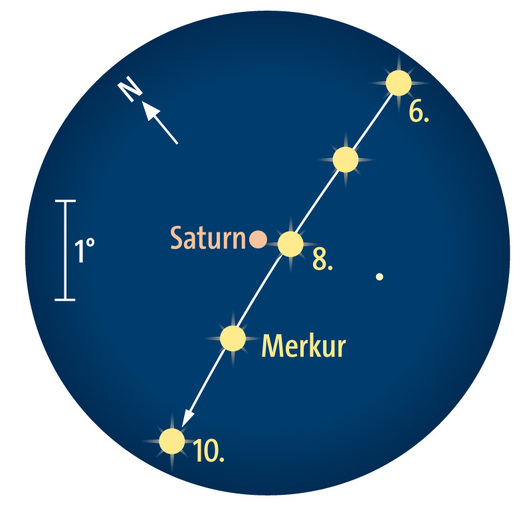 Verlauf der Merkurbewegung zwischen dem 6. und 10. Oktober: Am 8. Oktober zieht der sonnennächste Planet  knapp an Saturn vorbei. (Fernglasanblick bei 5° Gesichtsfeld)