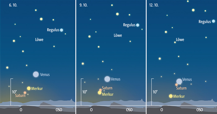 Das Dreigestirn Merkur, Venus und Saturn am Morgenhimmel des 6., 9. und 12. Oktober. Anblick jeweils gegen 6.30 h Sommerzeit.