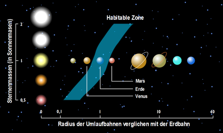 Das Schema stellt ein Koordinatensystem dar. In der linken Spalte sind Sterne verschiedener Größe von oben nach unten angegeben. Unsere Sonne steht in der Mitte. Von links nach rechts ist die Entfernung der Planeten vom Zentralgestirn angegeben. 