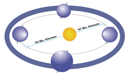 Die Grafik zeigt schematisch wichtige Punkte der Erdumlaufbahn: Den sonnennächsten und den sonnenfernsten Punkt (blaue Kreise oben rechts beziehungsweise unten links); die Sommersonnenwende am 21. Juni und die Wintersonnenwende am 21. Dezember 