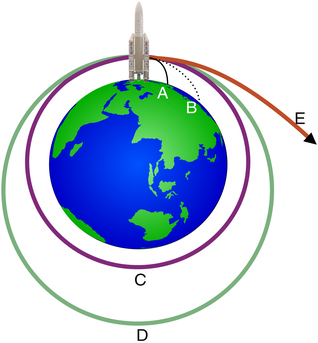 A rocket reaching the orbital velocity (1st cosmic velocity) will enter into orbit around the Earth (C), higher speed will lead to an elliptical trajectory (D). When the escape velocity (2nd cosmic velocity) is attained, the rocket will move away (E).