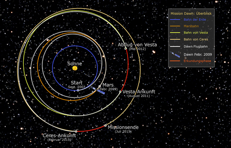 Marsvorbeiflug mit zwei Zielen: Zum einen wird die Fluggeschwindigkeit der Sonde gesteigert und so der Radius ihrer Bahn in Richtung des Asteroiden-Hauptgürtels erweitert. Außerdem Dawn wird durch den Marsvorbeiflug in die Bahnebene der Asteroiden gelenkt