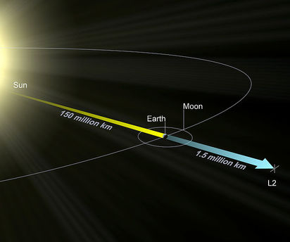 Lagrangian point L2 is located outside the Earth’s orbit. Here, the gravitational pull of the Earth and the Sun balance the centrifugal force of its own motion around the Sun. So satellites only need minimal amounts of fuel for minor orbital corrections.