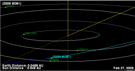 Am 27. Februar 2009 fliegt der rund 300 Meter große Asteroid PHA 2009 BD81 in rund sieben Millionen Kilometer Abstand an der Erde vorbei, das entspricht etwa der 18-fachen Mondentfernung.