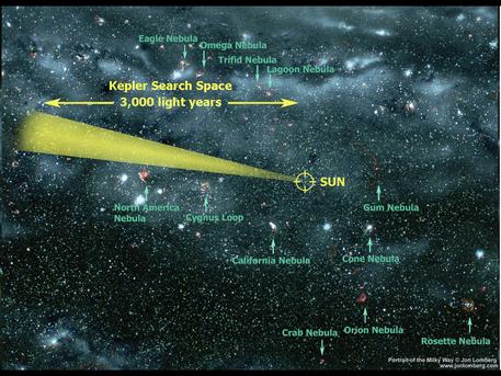 An artists rendering of what our galaxy might look as viewed from outside our Galaxy. Our sun is about 25,000 light years from the center of the galaxy. The cone illustrates the neighborhood of our galaxy that the Kepler Mission will search to find habita