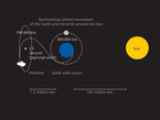 Orbits of Herschel and Planck around L2, the second Lagrange point of the Sun-Earth system.
